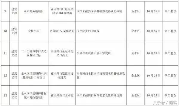 200多个工地停工整改之后，郑州再通报42个工地！