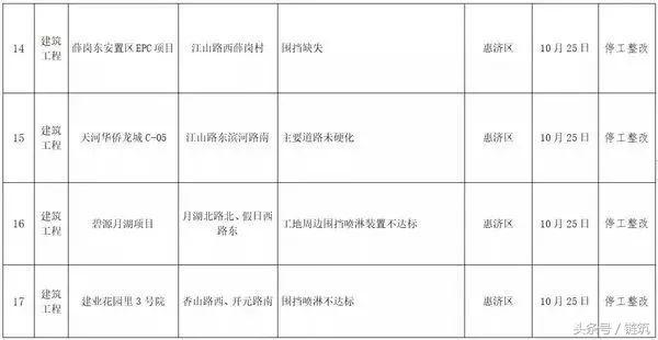 200多个工地停工整改之后，郑州再通报42个工地！