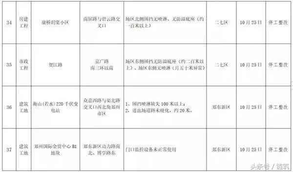 200多个工地停工整改之后，郑州再通报42个工地！