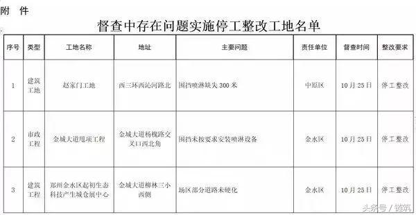 200多个工地停工整改之后，郑州再通报42个工地！