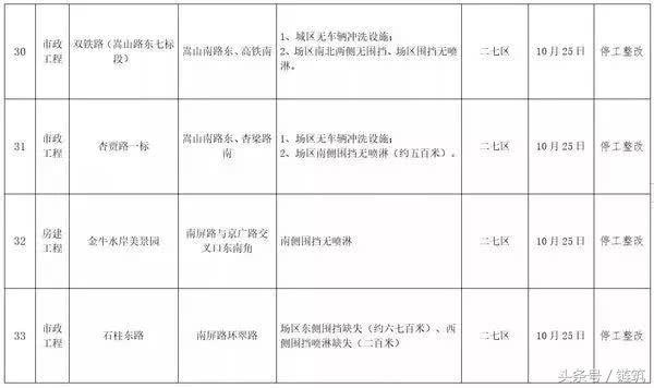 200多个工地停工整改之后，郑州再通报42个工地！
