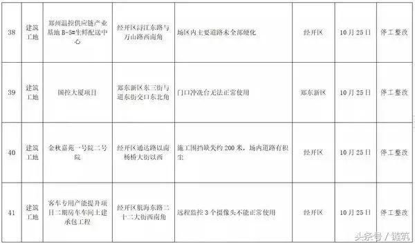 200多个工地停工整改之后，郑州再通报42个工地！