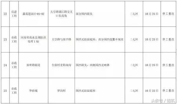 200多个工地停工整改之后，郑州再通报42个工地！