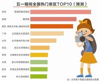 五一假期全国十大热门景区 西湖还是热门C位！