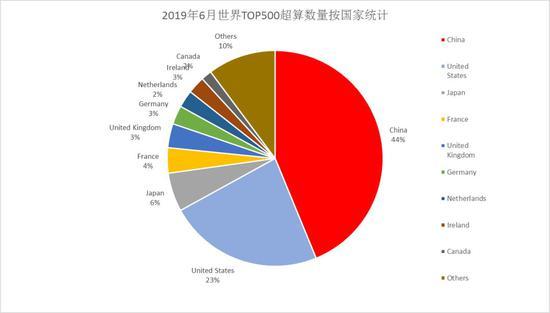 美国的最新禁运，会让中国下代超算遭致命打击？