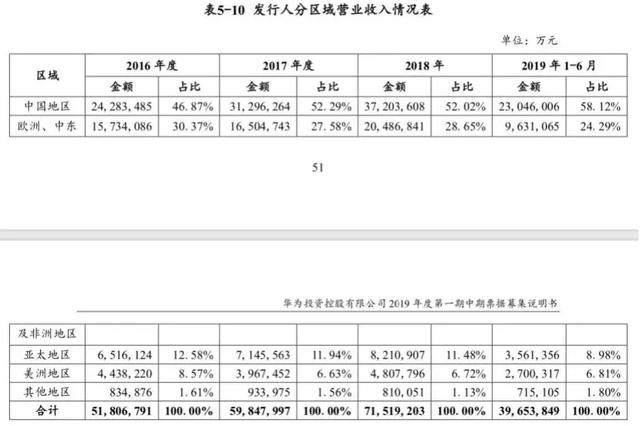 华为“借钱”刷屏！手握近2500亿现金，为何要发债60亿