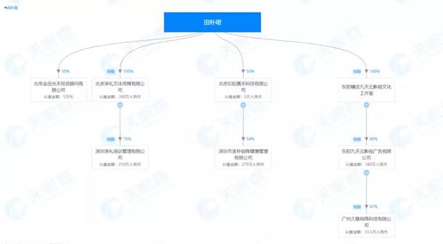 王石二次创业项目估值达5亿元：本人仍实控10家企业