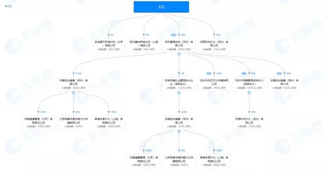 王石二次创业项目估值达5亿元：本人仍实控10家企业