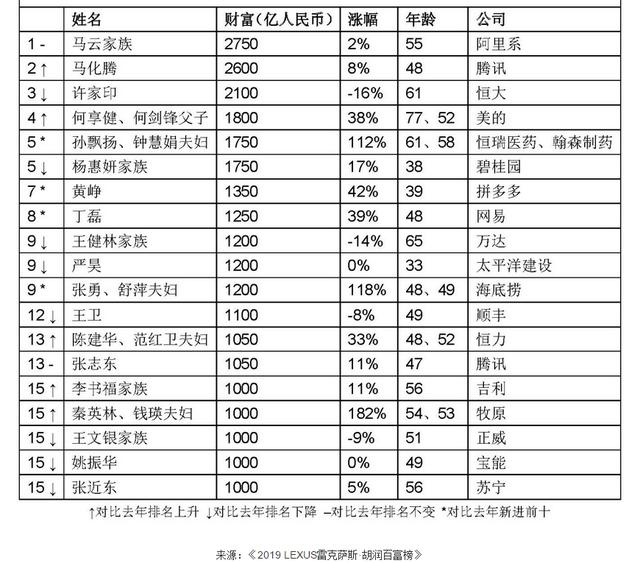 马云第三次成为中国首富，马化腾重返第二