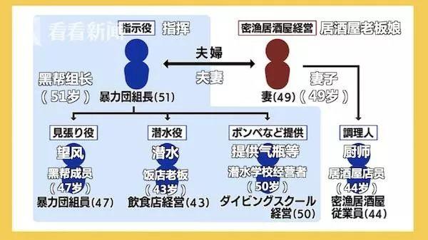 日本黑帮开居酒屋，价格太便宜引警方怀疑抓捕！黑帮：我太难了