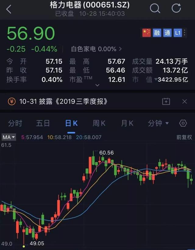 董明珠来了"新老板"：张磊又赢了！狂砸400亿买下格力大股东