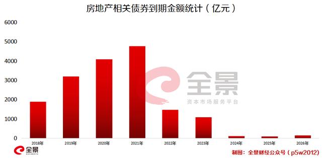 超400家房企宣告破产！房地产，失去最大的"金主"