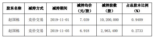 14亿卖出，如今2块钱买回来，前京东副总裁如何“空手套白狼”？