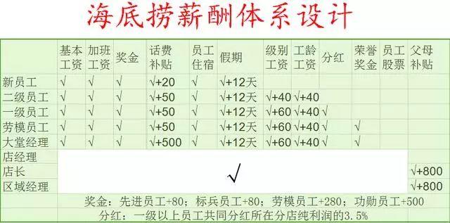 人家这才叫薪酬激励，海底捞薪酬绩效曝光，没有之一，建议收藏