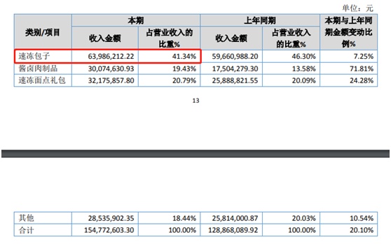 难吃还贵？“狗不理”门店销售额占比正逐年下滑