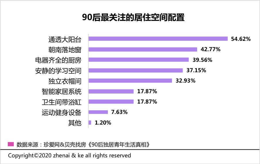 90后“独居青年”居住观：超六成希望购房，过半想享受大阳台