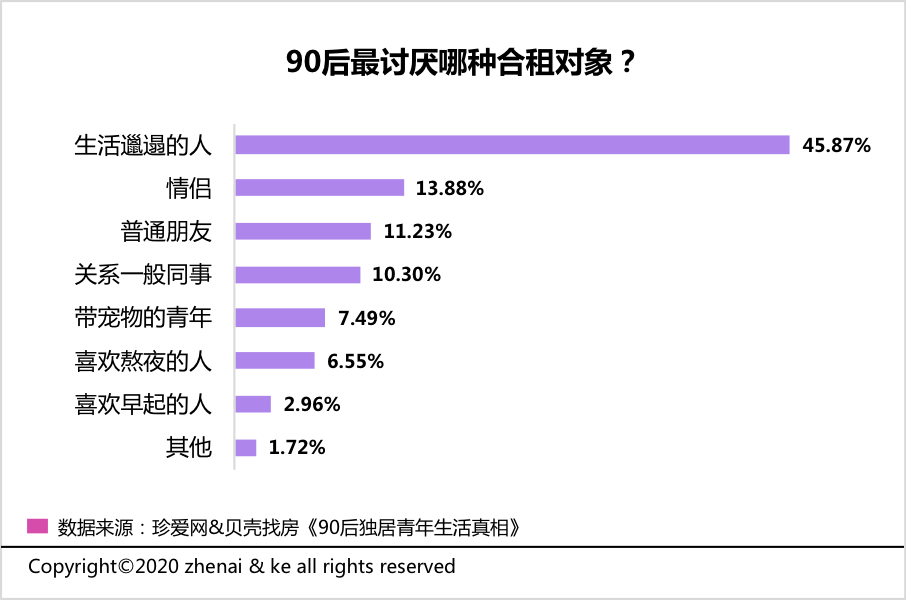90后“独居青年”居住观：超六成希望购房，过半想享受大阳台