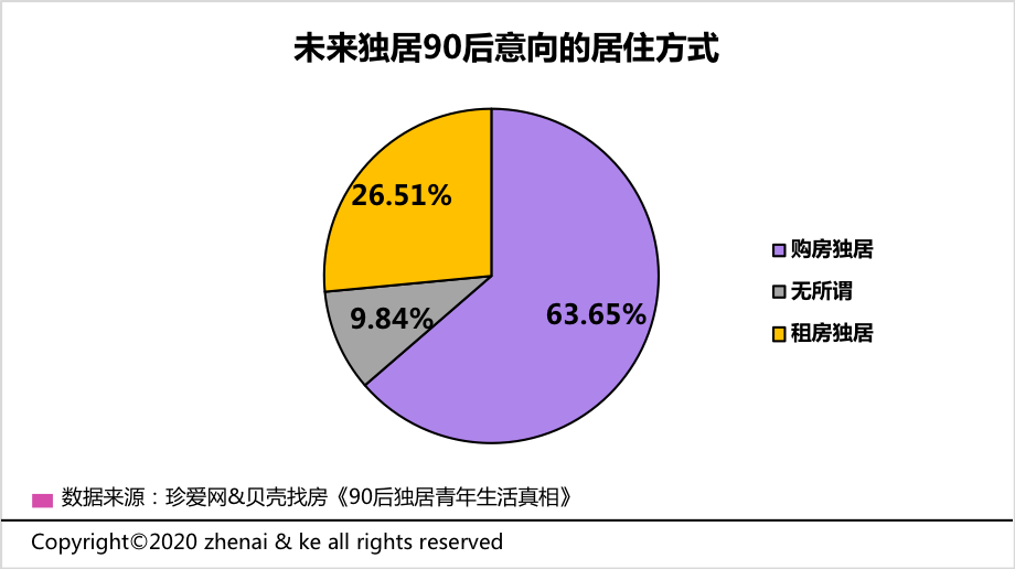 90后“独居青年”居住观：超六成希望购房，过半想享受大阳台