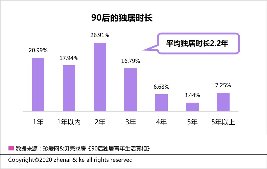 90后“独居青年”居住观：超六成希望购房，过半想享受大阳台
