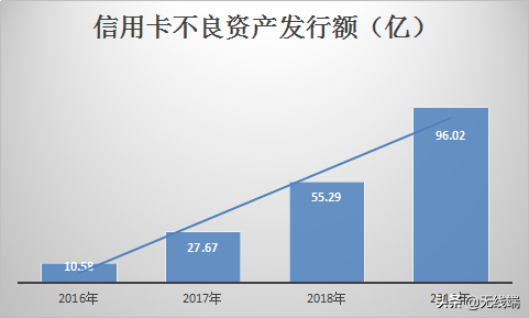 信用卡爆发式逾期，不良资产暴增，注意！银行要开始大"甩锅"了