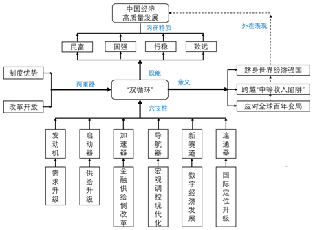 一张图看懂中国经济“双循环”的六大支柱