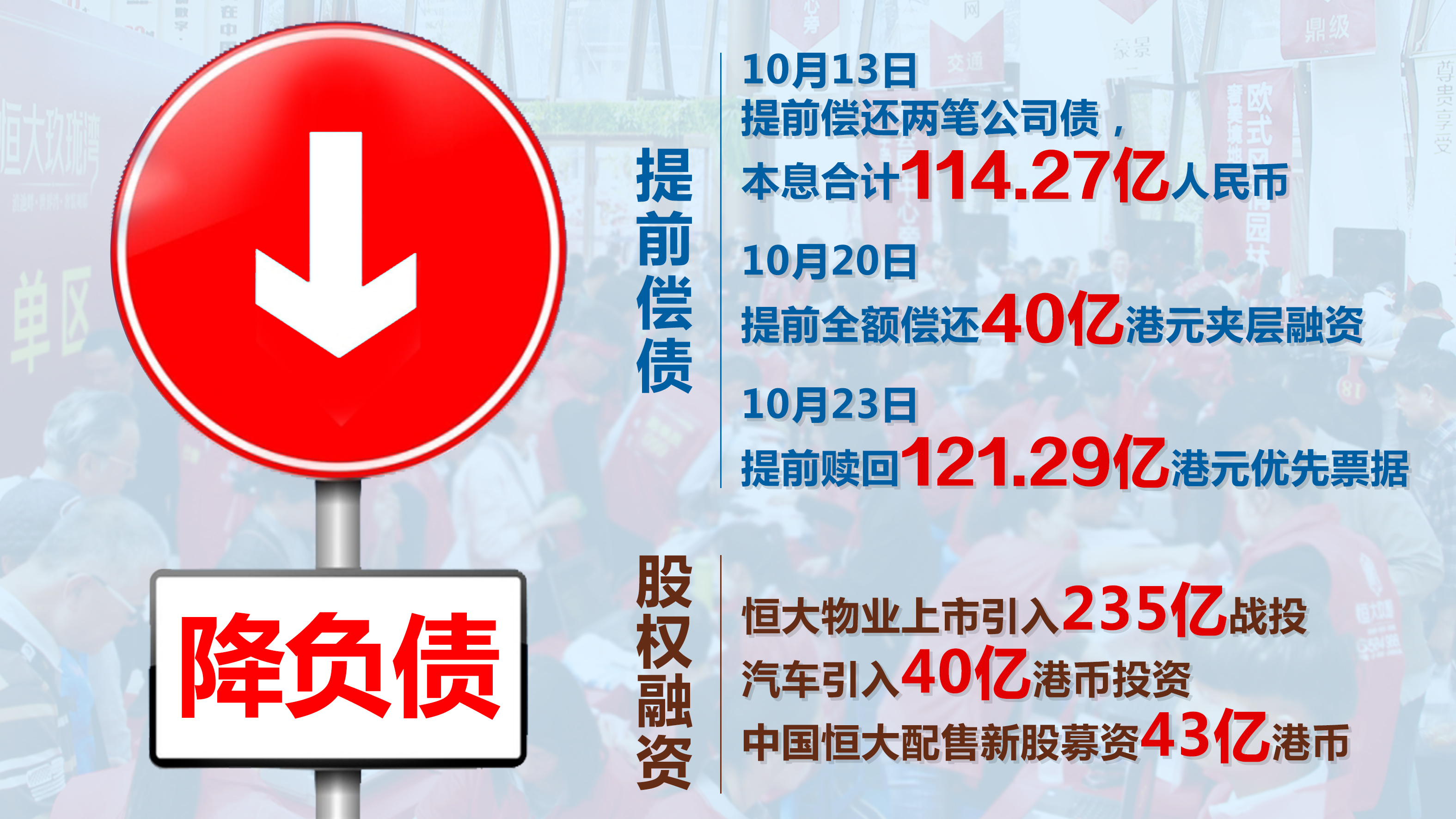 大力降负债！恒大用自有资金10天提前偿债294亿