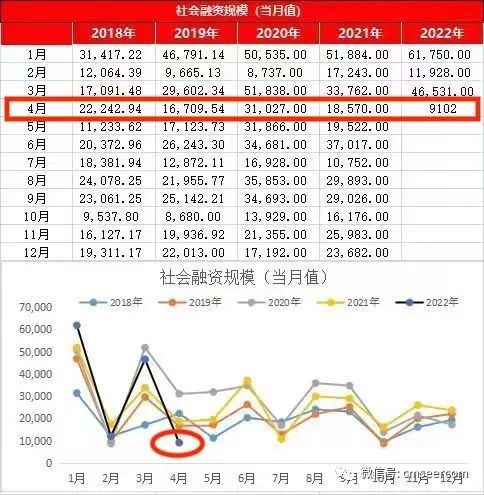 金融数据全面坍塌！根本没有需求 企业想裁员 居民也不买房！(图1)